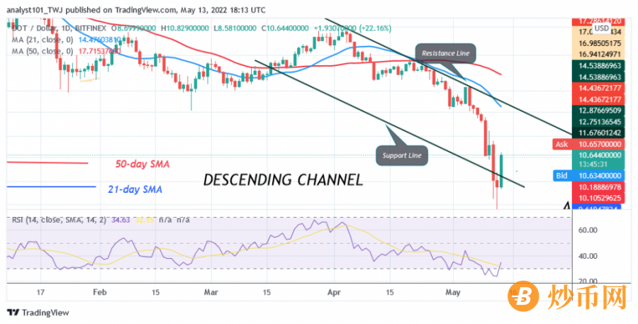 DOTUSD(Daily+Chart)+-+May+13.png