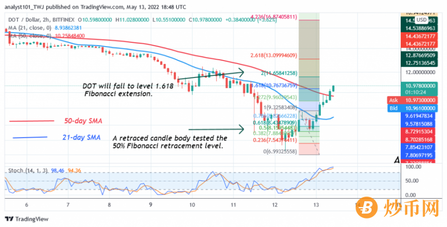 DOTUSD(+2+Hour+Chart)+-+May+13.png