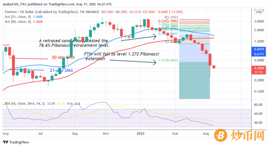 FTMUSD(Weekly+Chart)+-+May+17.png