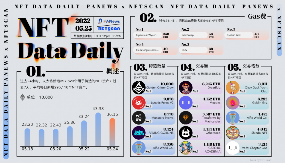 PA日报 | a16z宣布45亿美元的加密基金；Uniswap交易额突破1万亿美元