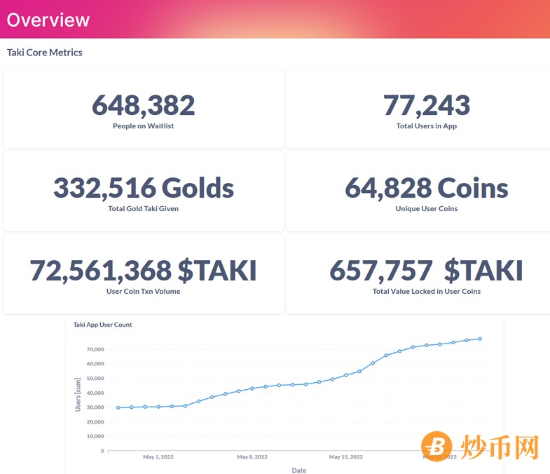 Taki:为it’用户提供每日收入的Web3社交网络