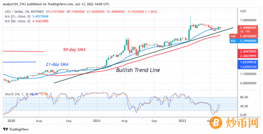 LEOUSD(Weekly+Chart).png