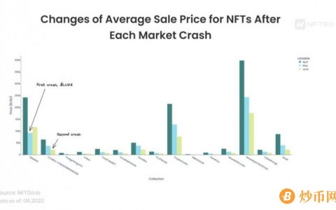 熊市专题：当前市场下蓝筹 NFT 走势