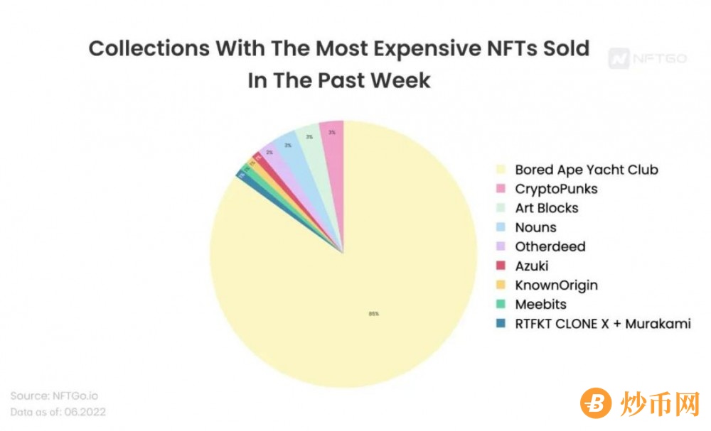 熊市专题：当前市场下蓝筹 NFT 走势