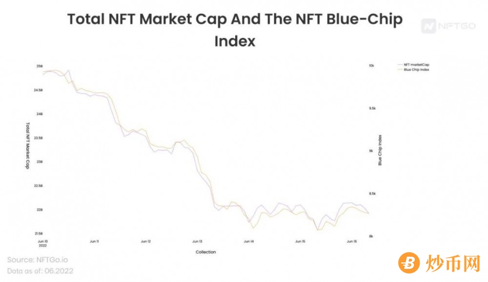 熊市专题：当前市场下蓝筹 NFT 走势