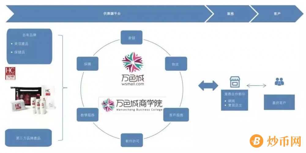 上市失败就消失，沉寂两年的万色城还好吗？｜消失的微商005插图1