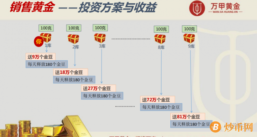 “万甲黄金”以销售黄金为由，大搞资金盘传销！插图1