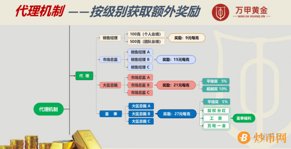 “万甲黄金”以销售黄金为由，大搞资金盘传销！插图3