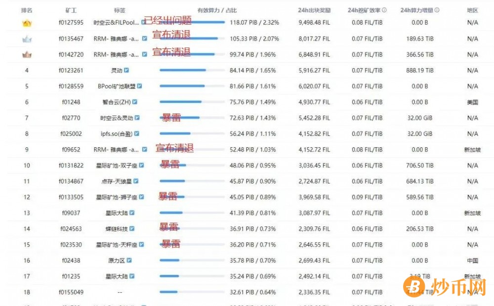 FIL时代正式落幕，IPFS矿机大崩盘…….插图