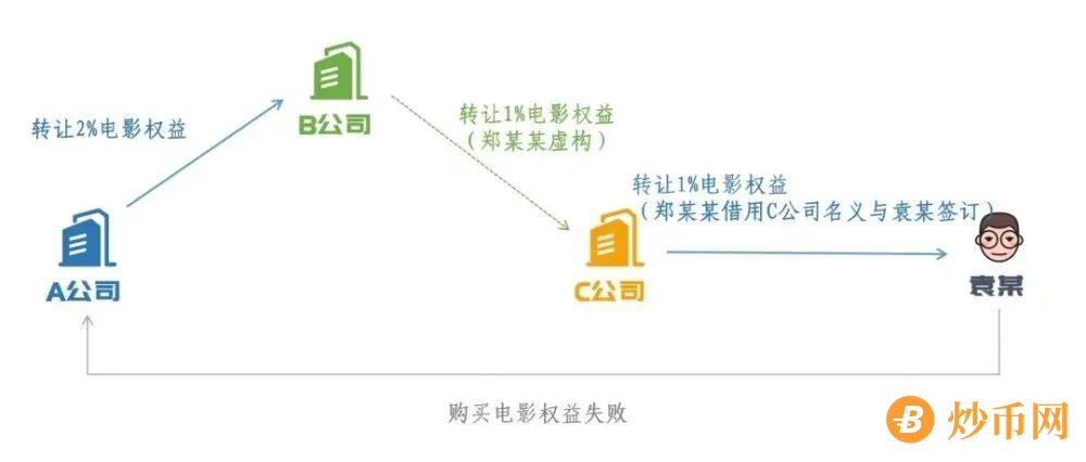 【判例】难辨真伪的“影视投资”&本以为靠谱稳妥的电影投资，竟是镜花水月，骗局一场……插图