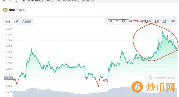 马斯克又来喊单“狗币”，这波是正向还是反向？插图1