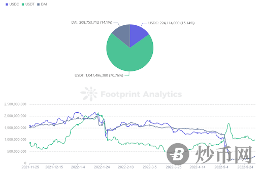 Footprint｜UST 崩盘后，稳定币市场格局将迎来新机遇？