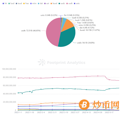 Footprint｜UST 崩盘后，稳定币市场格局将迎来新机遇？