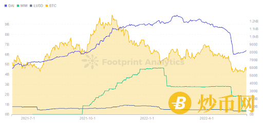 Footprint｜UST 崩盘后，稳定币市场格局将迎来新机遇？