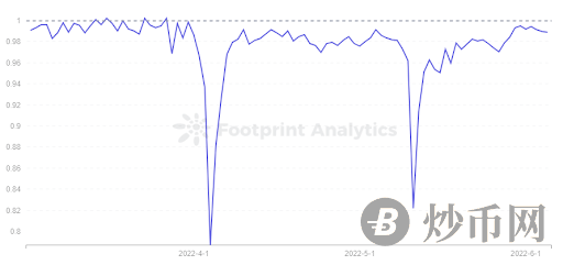 Footprint｜UST 崩盘后，稳定币市场格局将迎来新机遇？