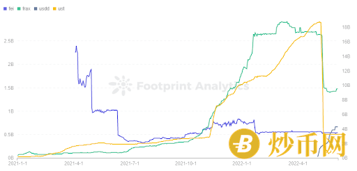 Footprint｜UST 崩盘后，稳定币市场格局将迎来新机遇？