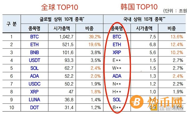 韩国虚拟货币交易市场现状：20-30岁为主力炒币人群