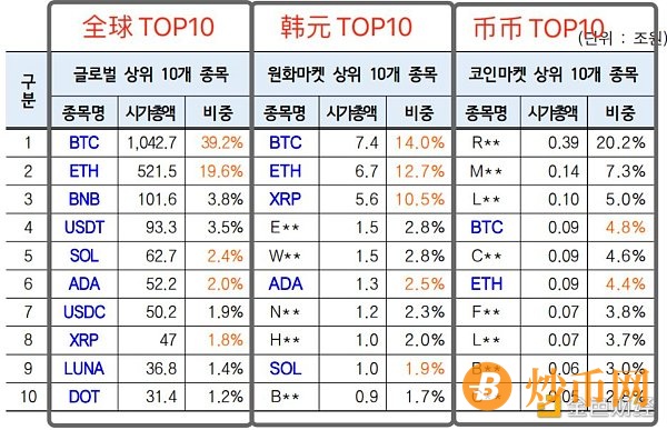 韩国虚拟货币交易市场现状：20-30岁为主力炒币人群