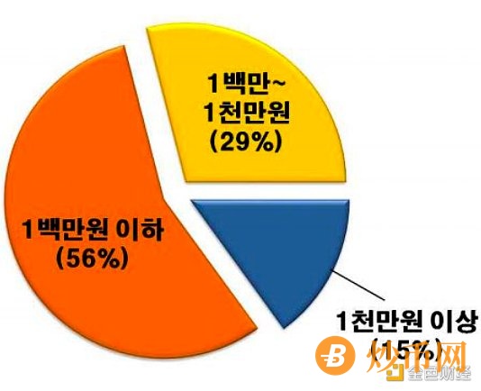 韩国虚拟货币交易市场现状：20-30岁为主力炒币人群