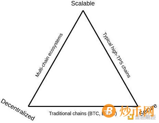 区块链的不可能三角