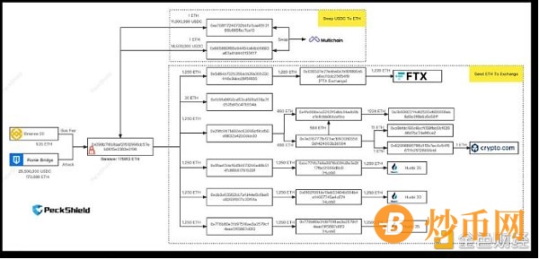 PeckShield梳理资产被盗及转移路径