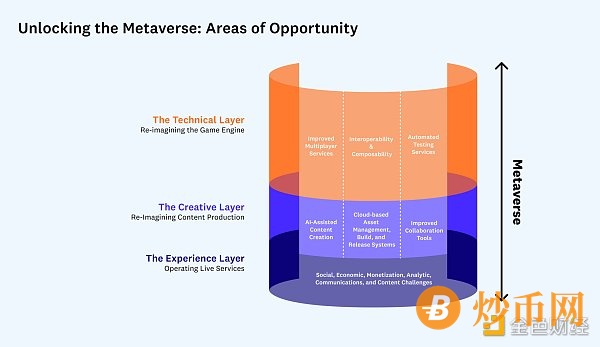 A16z：元宇宙解锁游戏基础设施中的新机遇