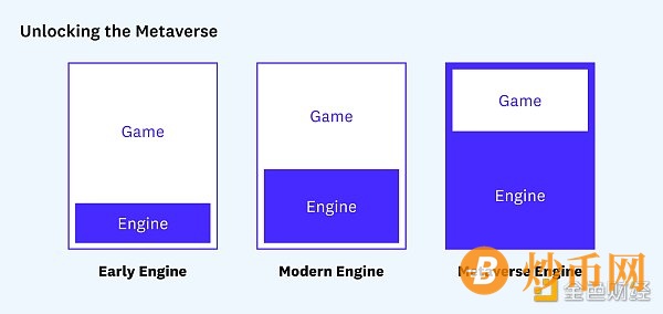 A16z：元宇宙解锁游戏基础设施中的新机遇