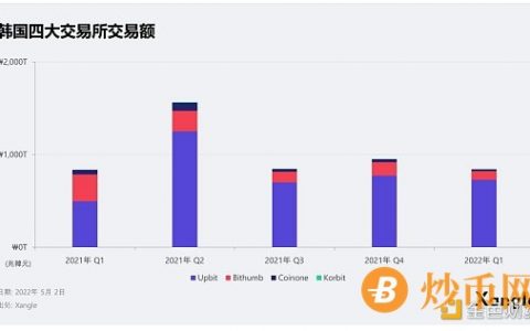 韩国加密货币市场报告系列一：交易所