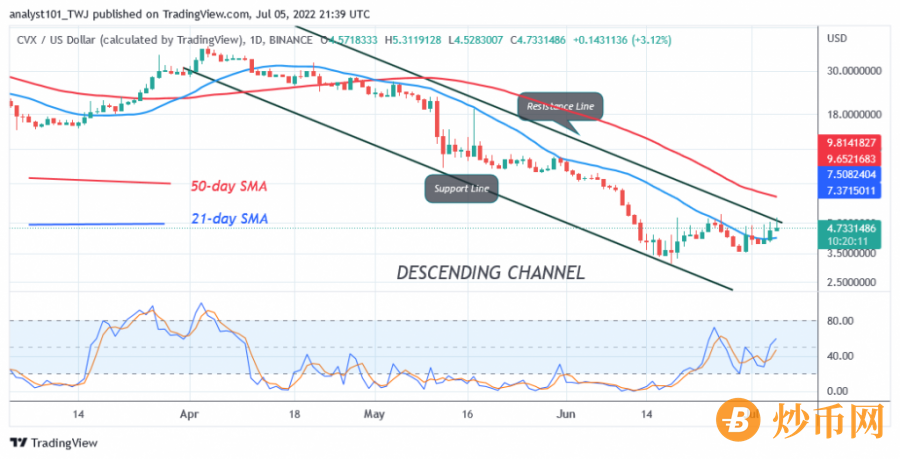 CVXUSD(Daily_Chart)_-_July_5.png