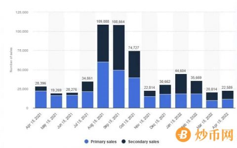 NFT退潮了？交易量骤减90%，头部BAYC新项目翻车！