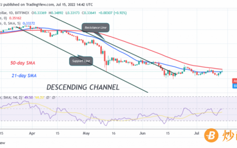 Ripple Uptrend在试图突破0.35美元的高点时遭到拒绝