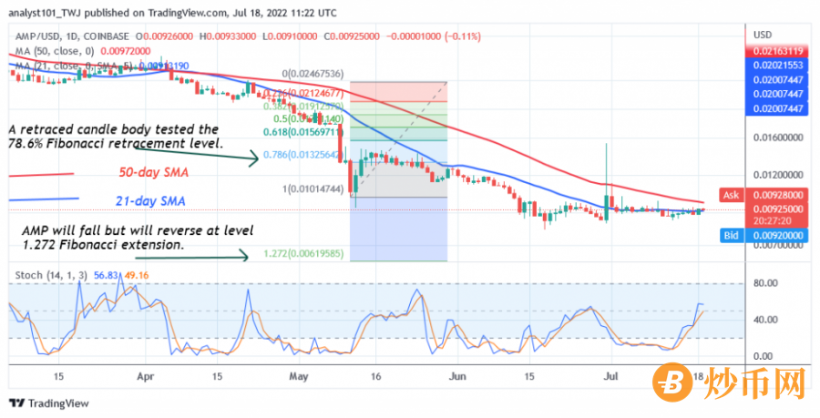 AMPUSD(Daily+Chart+)+-+July+18.png