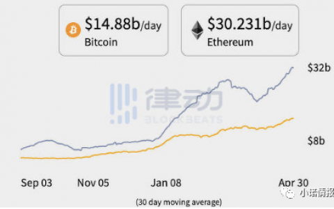 【分析】再破3600高点，ETH将取代比特币成为新的市场“风向标”？