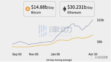 【分析】再破3600高点，ETH将取代比特币成为新的市场“风向标”？插图