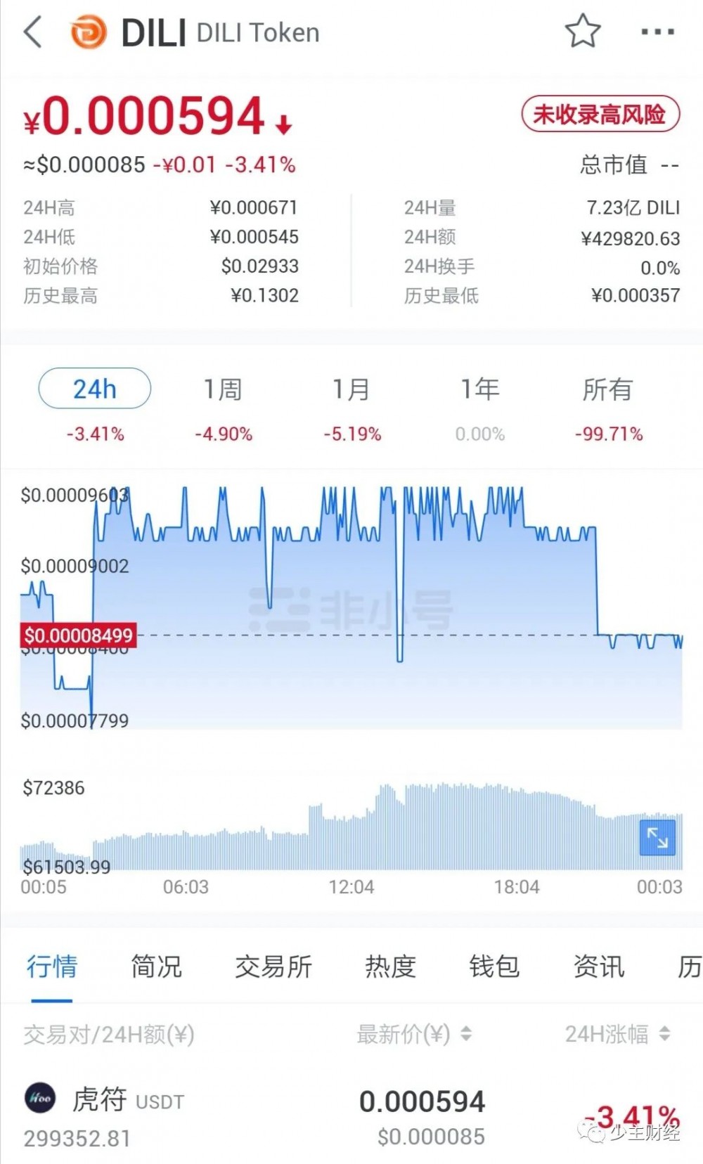 虎符交易所合约带单割韭菜，某用户一小时被割24万，合约带单黑幕重重插图8