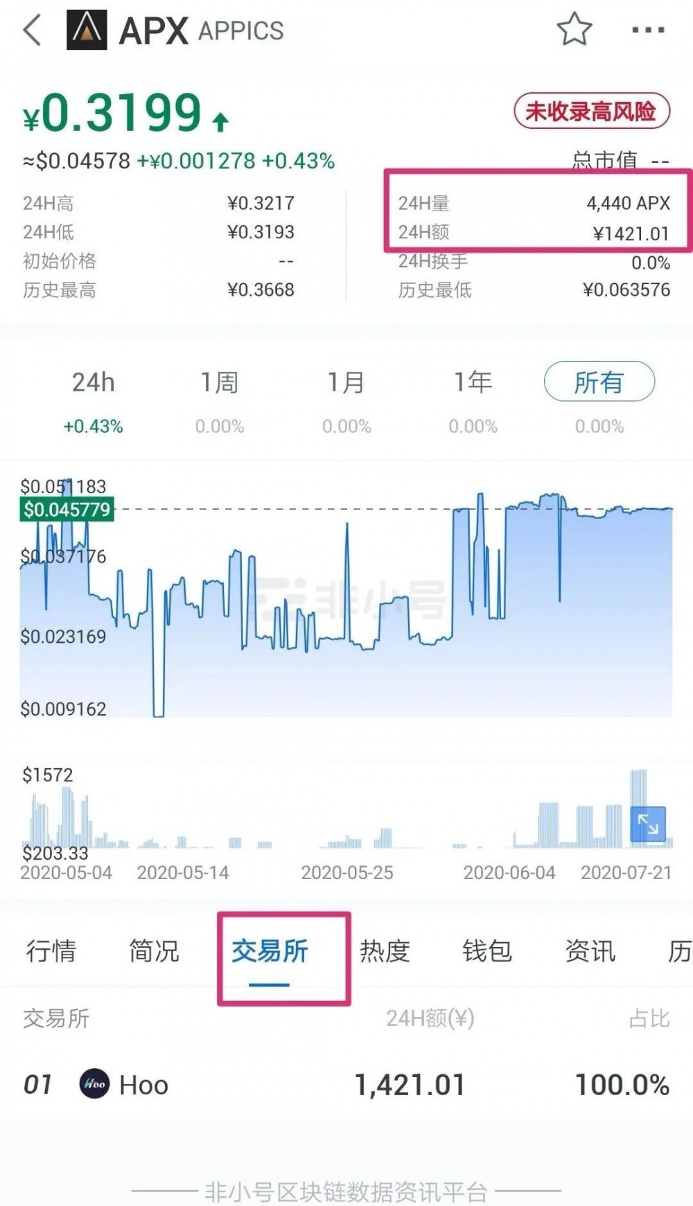 虎符交易所合约带单割韭菜，某用户一小时被割24万，合约带单黑幕重重插图9