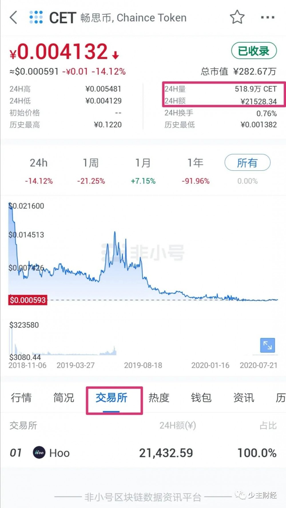 虎符交易所合约带单割韭菜，某用户一小时被割24万，合约带单黑幕重重插图10