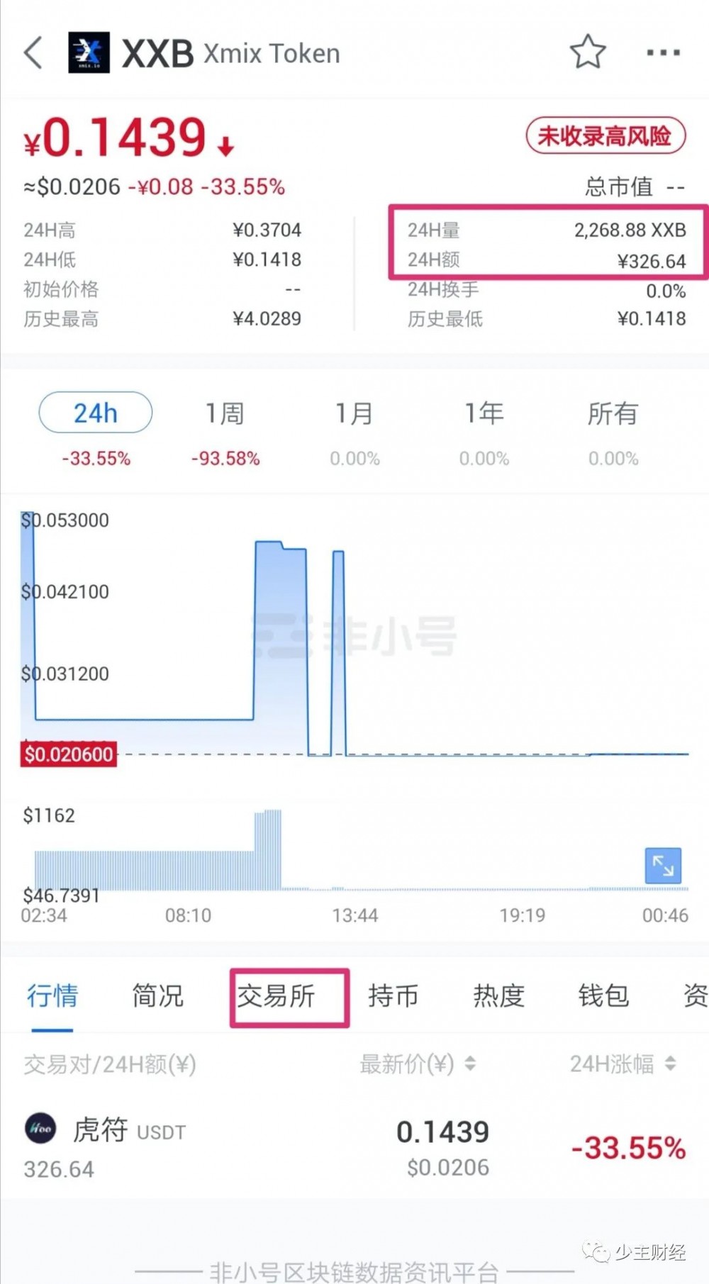 虎符交易所合约带单割韭菜，某用户一小时被割24万，合约带单黑幕重重插图14