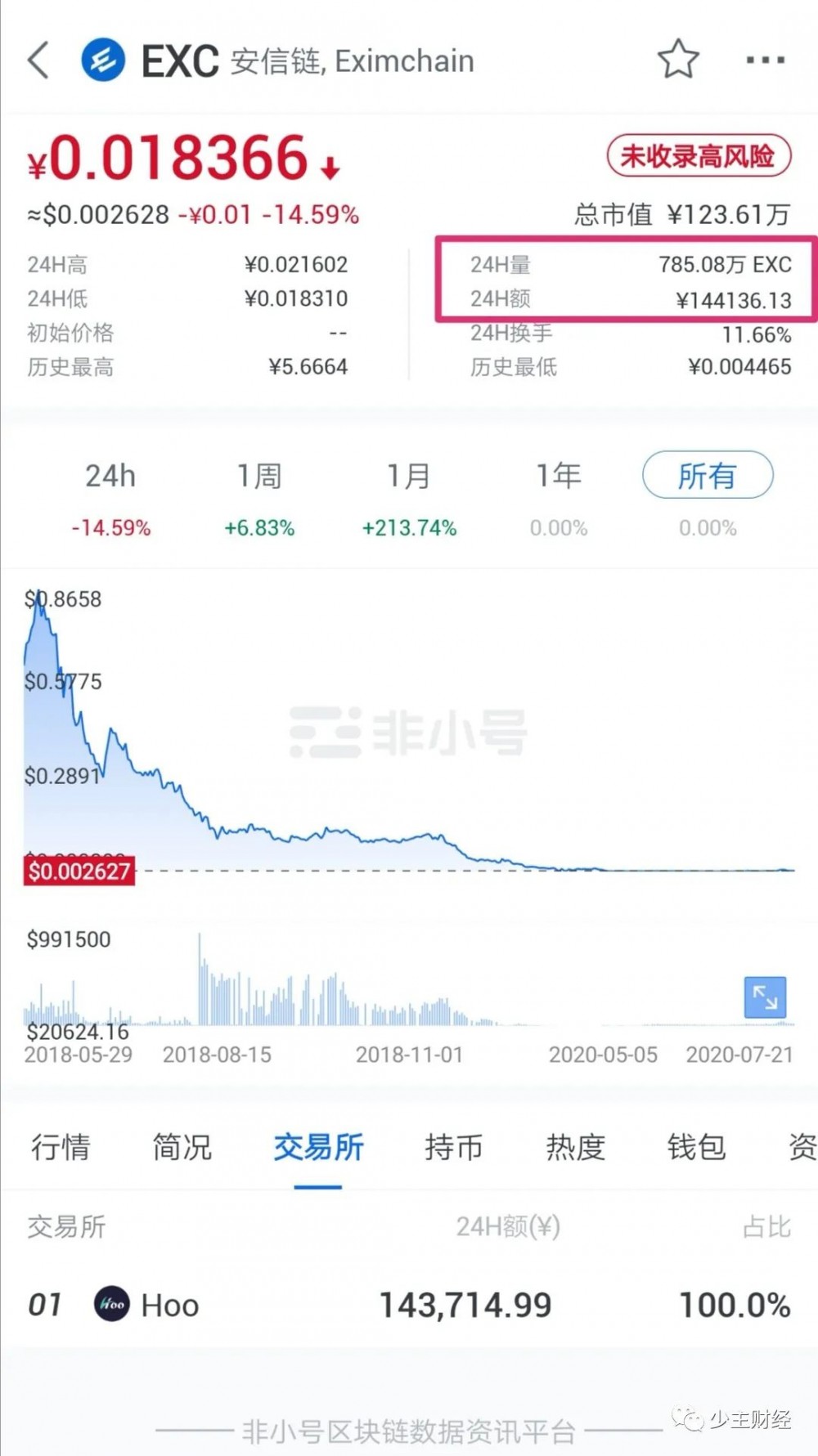 虎符交易所合约带单割韭菜，某用户一小时被割24万，合约带单黑幕重重插图15