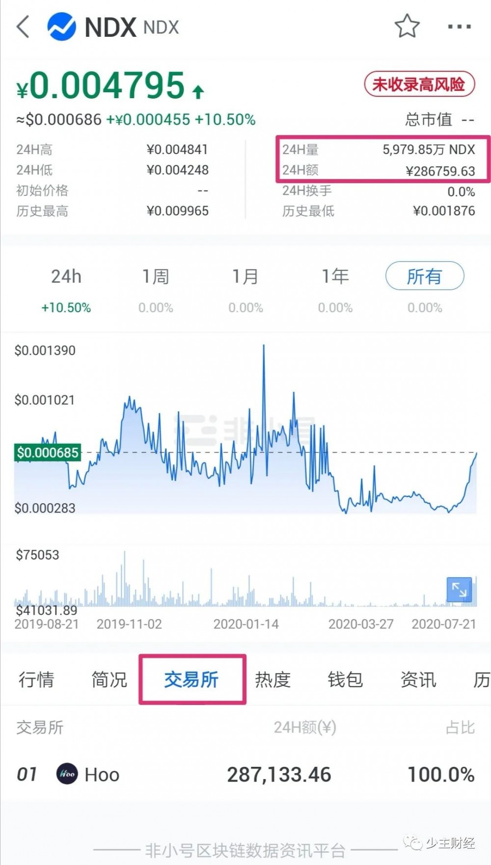 虎符交易所合约带单割韭菜，某用户一小时被割24万，合约带单黑幕重重插图16