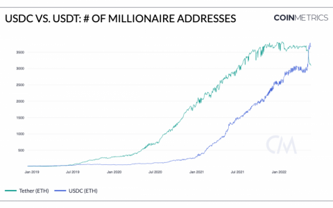 数据：以太坊链上持有超100万美元的USDC地址数超过USDT地址数
