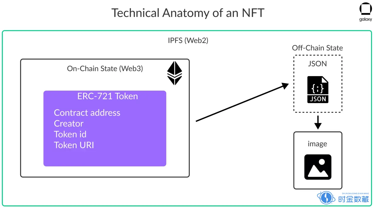 NFT所有权：当你购买NFT时，你买到了什么?-iNFTnews