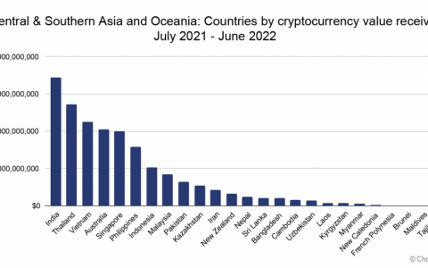 Chainalysis分析：东南亚加密货币采用窜升，NFT为最大入门窗口