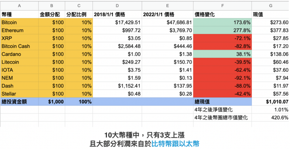 Reddit用户实行五年加密十大市值定投实验，绩效如何？