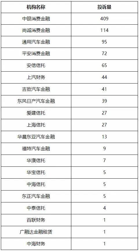 多家消费金融机构上半年用户投诉量情况出炉：数据增降背后体现服务治理成效插图1