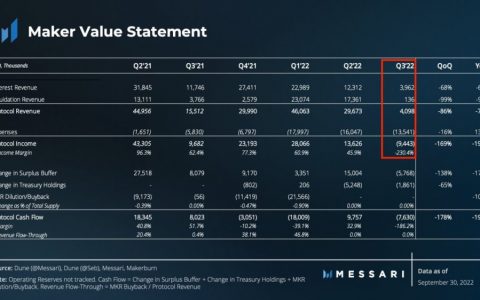 Messari MakerDAO 报告｜第三季净利-944万美元，收入环比锐减86%！