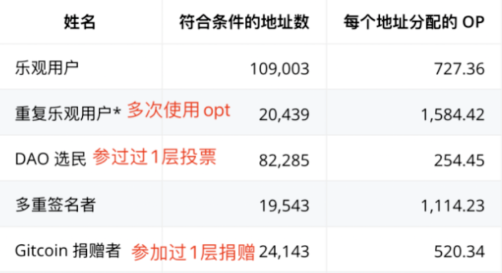 Optimism空投在即，会重新开始一轮热潮吗？