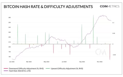 Coin Metrics：比特币市场低迷时，挖矿行业如何？