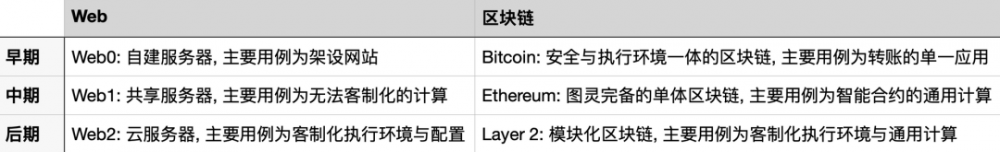 回顾互联网数十年发展，预测模块化区块链趋势