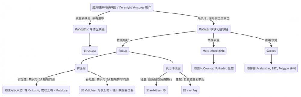 回顾互联网数十年发展，预测模块化区块链趋势